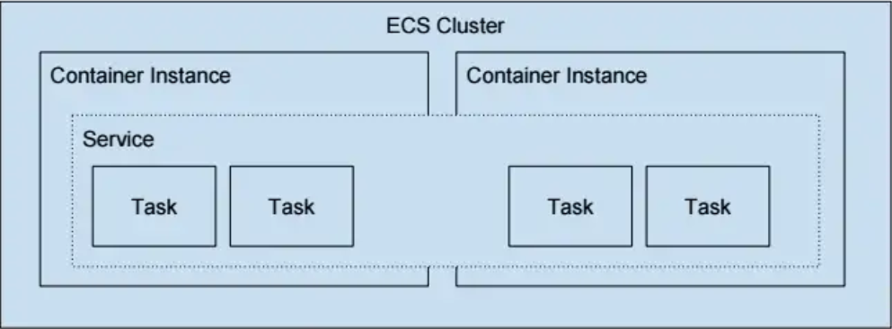 amazon ecs
